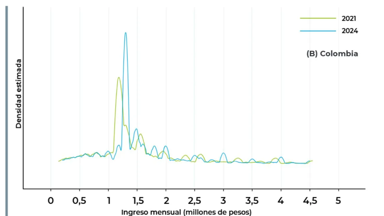 Cálculos propios de la Mesa de Empleo de Antioquia con base en datos anuales de la GEIH del DANE. Los valores monetarios se encuentran a precios constantes de 2024.